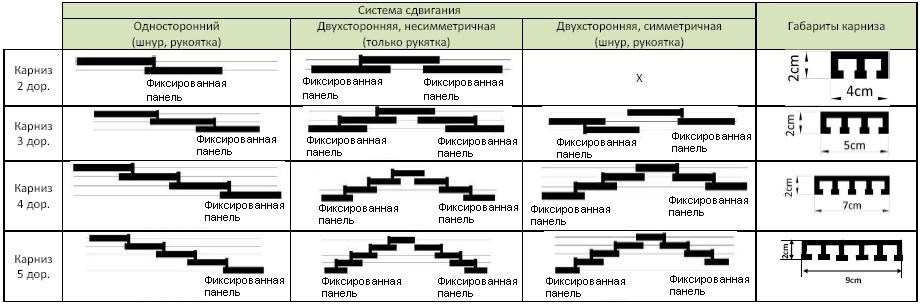 Варианты сдвигания панельных штор
